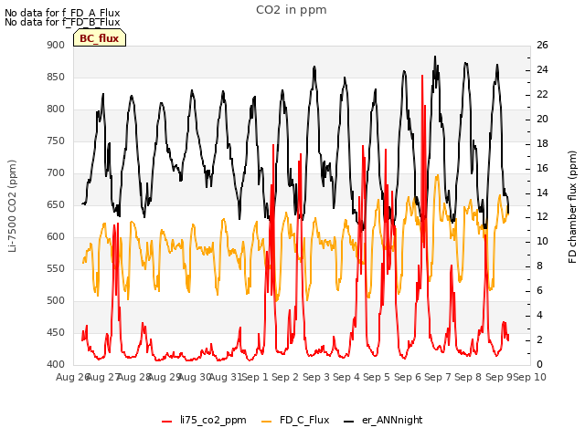 plot of CO2 in ppm