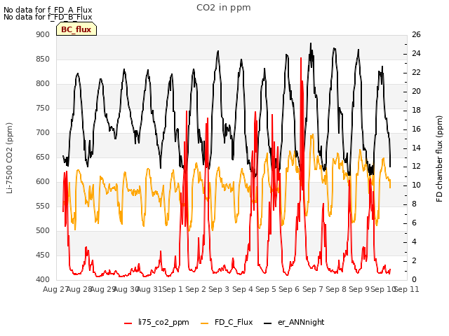 plot of CO2 in ppm