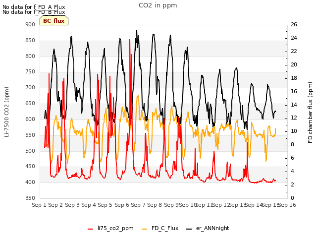 plot of CO2 in ppm