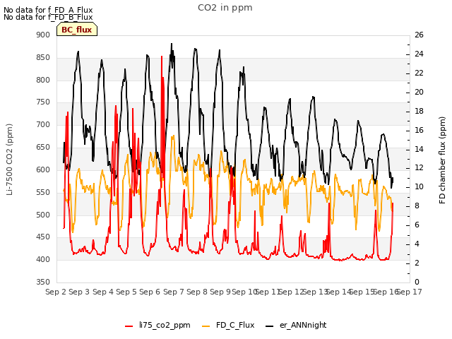 plot of CO2 in ppm