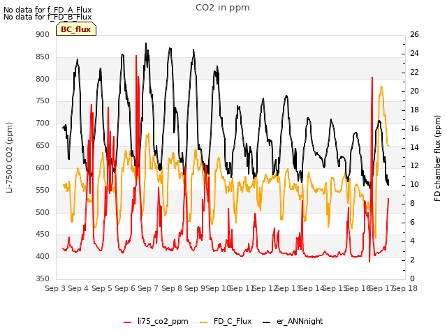 plot of CO2 in ppm