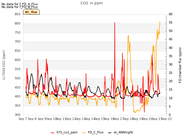 plot of CO2 in ppm