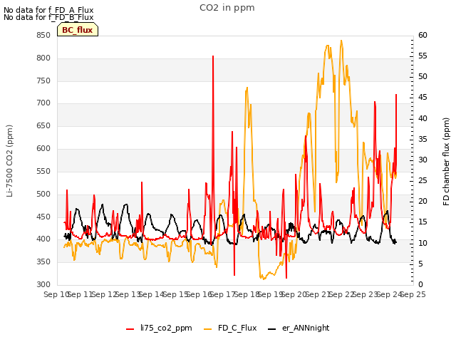 plot of CO2 in ppm