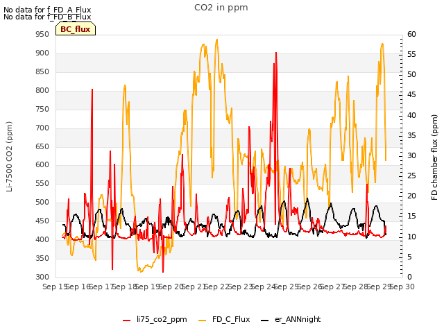 plot of CO2 in ppm