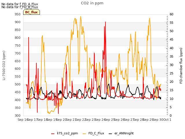 plot of CO2 in ppm