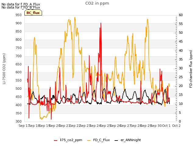 plot of CO2 in ppm