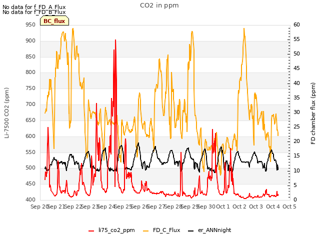 plot of CO2 in ppm