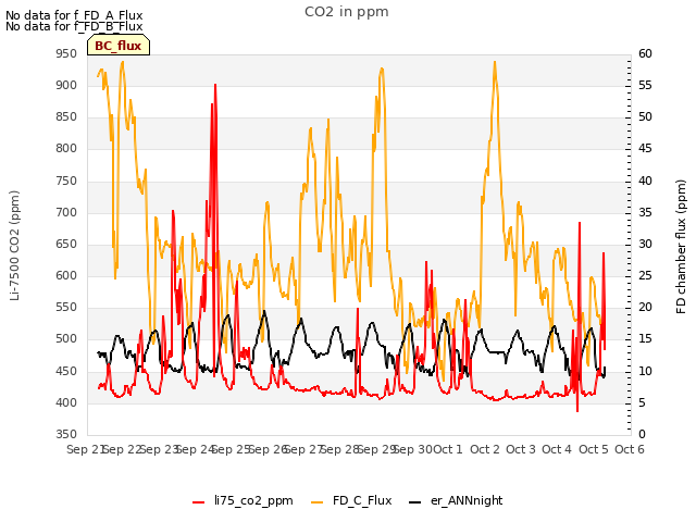 plot of CO2 in ppm