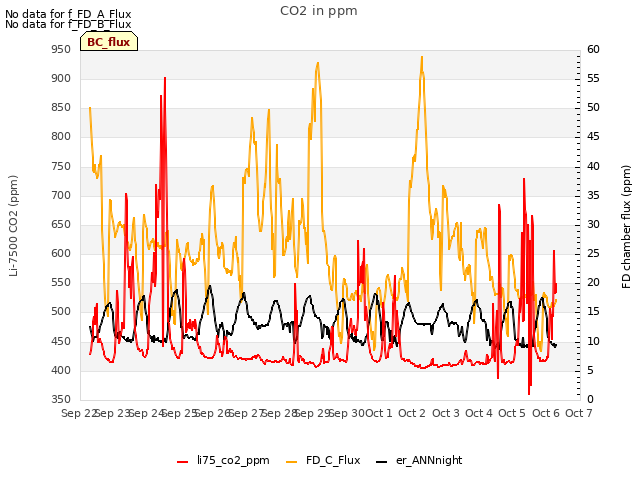 plot of CO2 in ppm