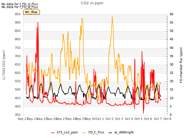 plot of CO2 in ppm