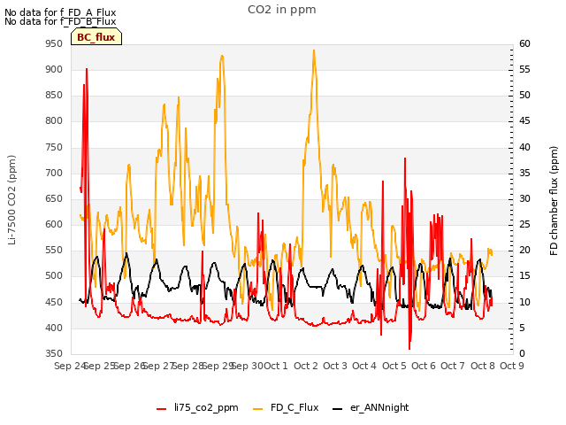 plot of CO2 in ppm