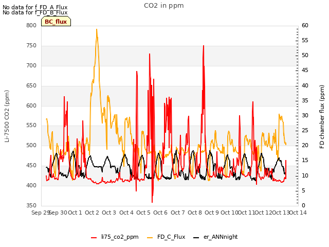 plot of CO2 in ppm