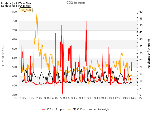 plot of CO2 in ppm