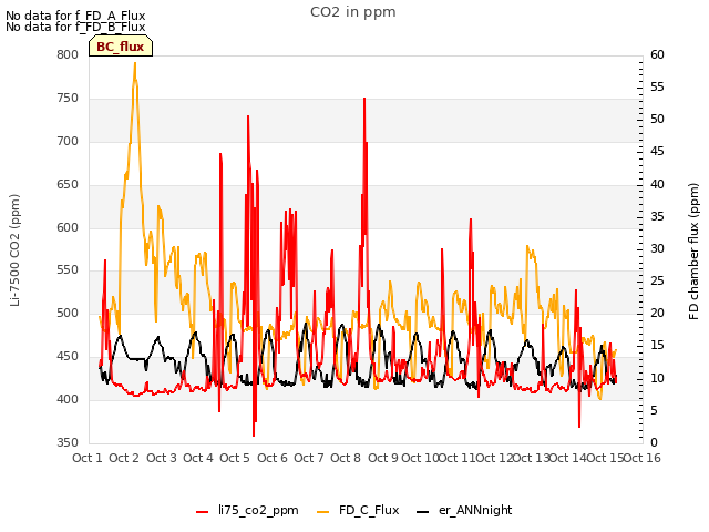 plot of CO2 in ppm