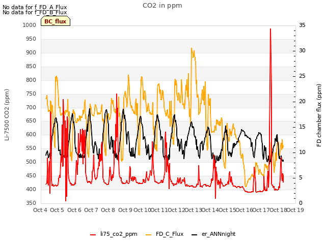 plot of CO2 in ppm