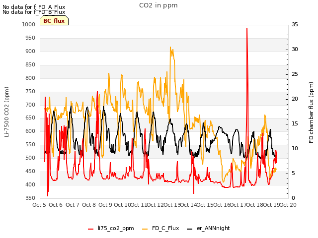 plot of CO2 in ppm