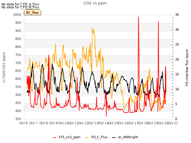 plot of CO2 in ppm