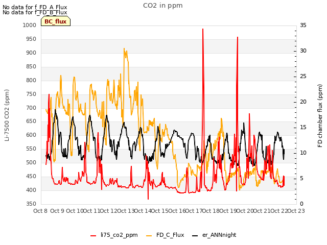 plot of CO2 in ppm