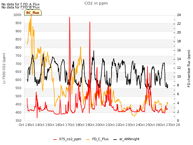 plot of CO2 in ppm