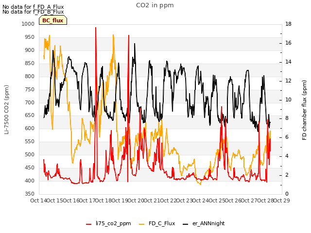 plot of CO2 in ppm