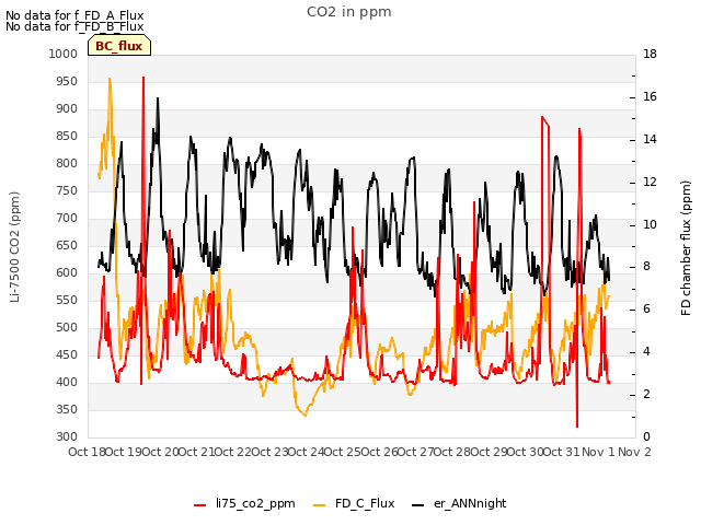 plot of CO2 in ppm