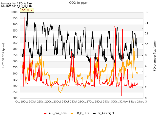 plot of CO2 in ppm