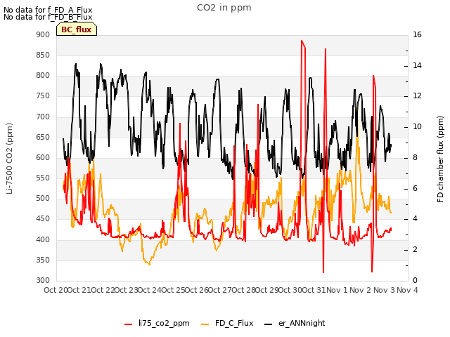 plot of CO2 in ppm