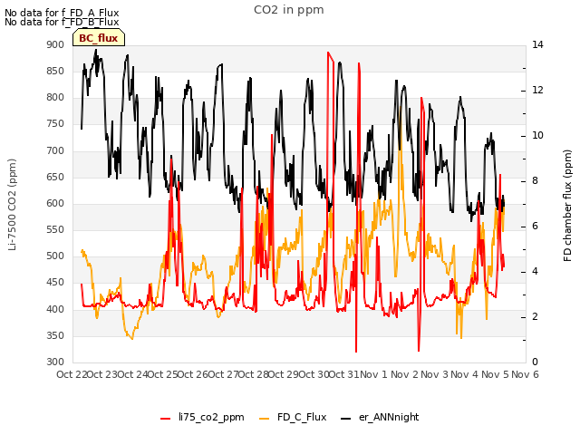 plot of CO2 in ppm