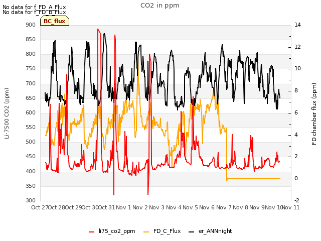 plot of CO2 in ppm