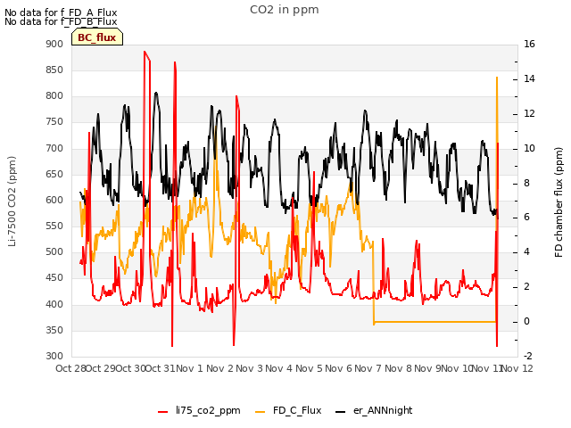 plot of CO2 in ppm
