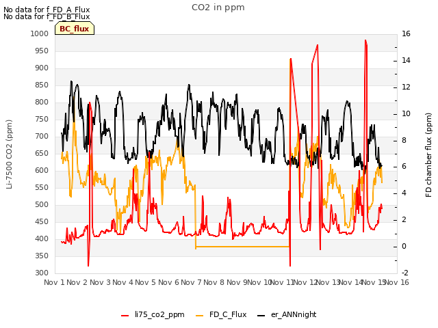 plot of CO2 in ppm