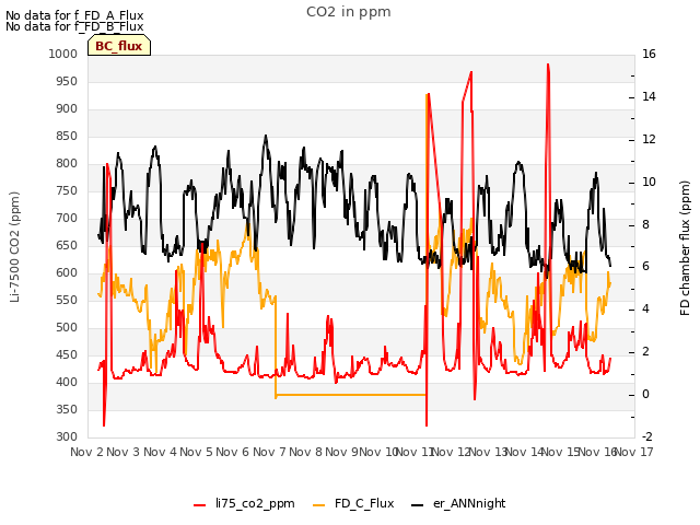 plot of CO2 in ppm