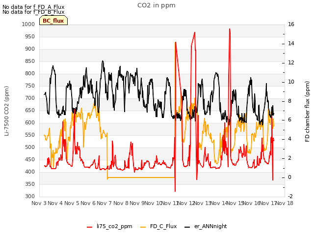 plot of CO2 in ppm