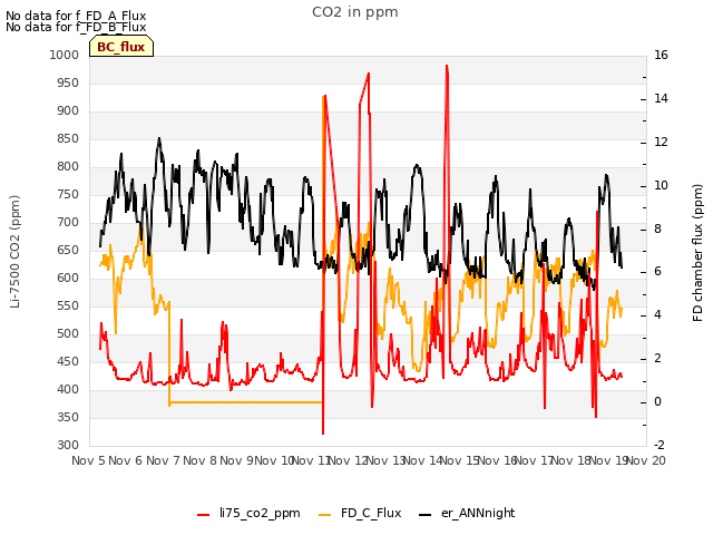 plot of CO2 in ppm