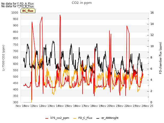 plot of CO2 in ppm