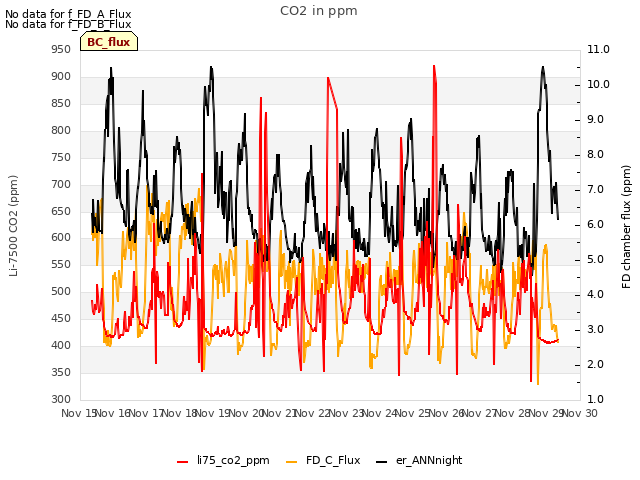 plot of CO2 in ppm