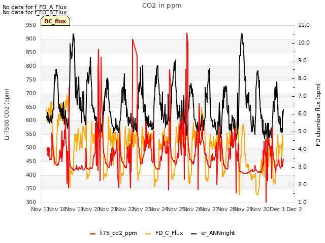 plot of CO2 in ppm