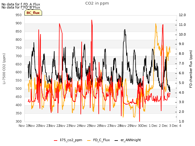 plot of CO2 in ppm