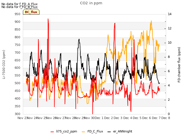 plot of CO2 in ppm