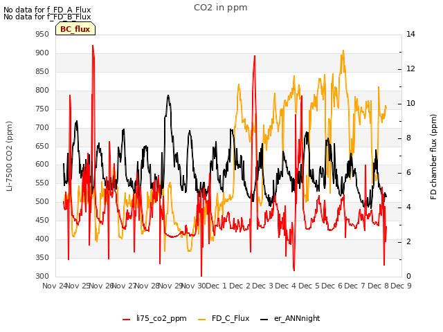 plot of CO2 in ppm