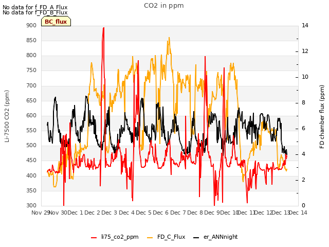 plot of CO2 in ppm