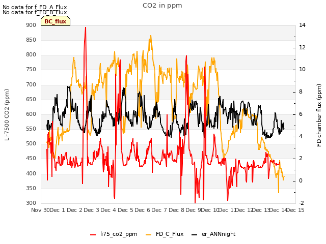 plot of CO2 in ppm