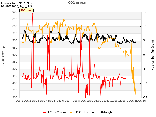 plot of CO2 in ppm