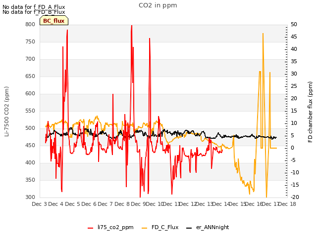 plot of CO2 in ppm