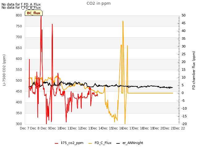 plot of CO2 in ppm