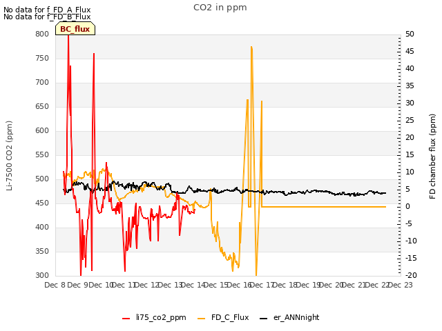 plot of CO2 in ppm