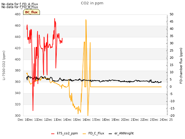 plot of CO2 in ppm