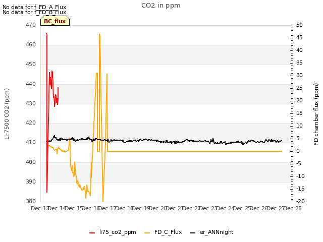 plot of CO2 in ppm