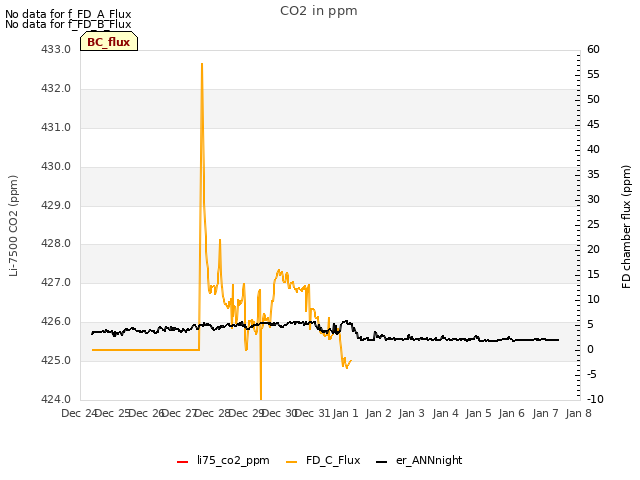 plot of CO2 in ppm