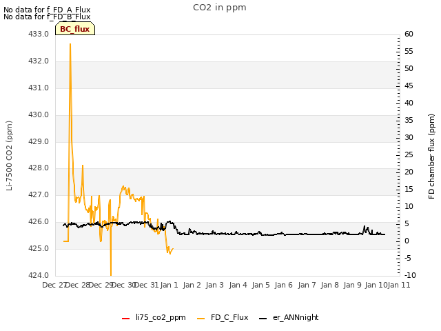 plot of CO2 in ppm